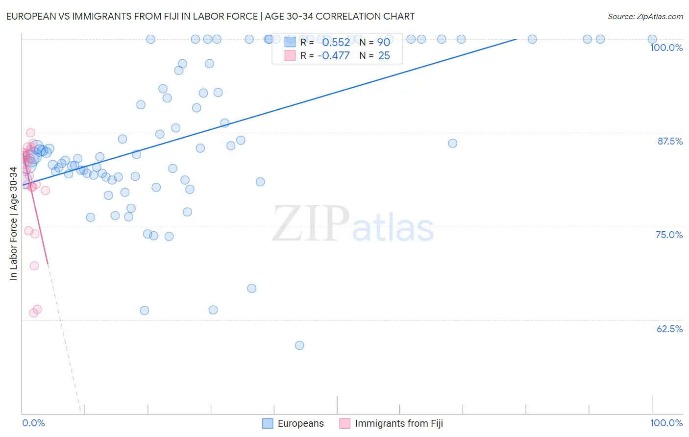 European vs Immigrants from Fiji In Labor Force | Age 30-34