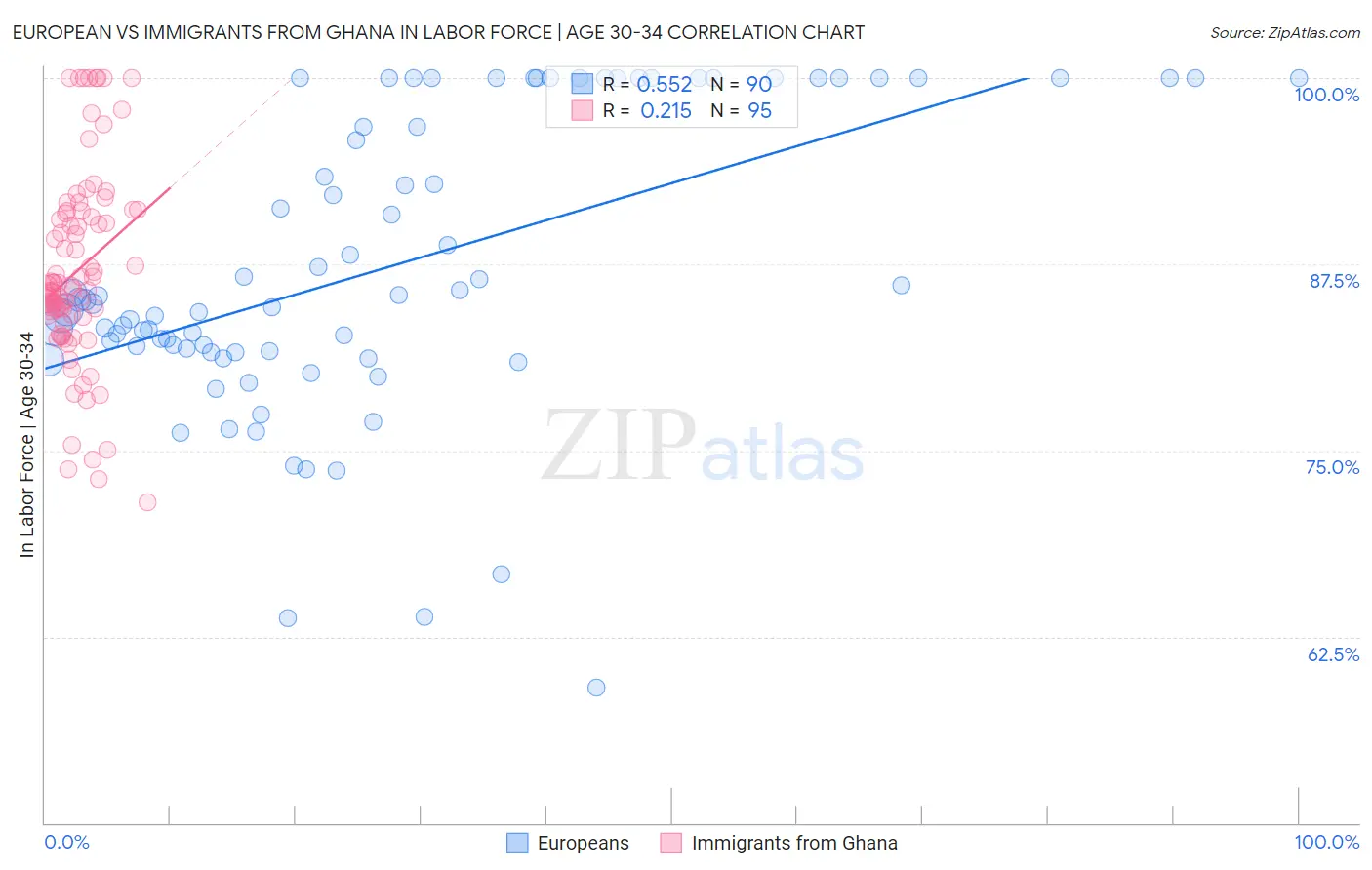 European vs Immigrants from Ghana In Labor Force | Age 30-34