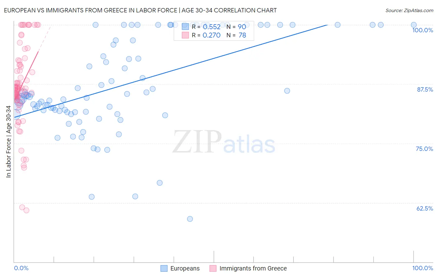 European vs Immigrants from Greece In Labor Force | Age 30-34