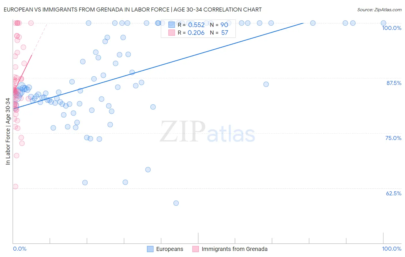 European vs Immigrants from Grenada In Labor Force | Age 30-34
