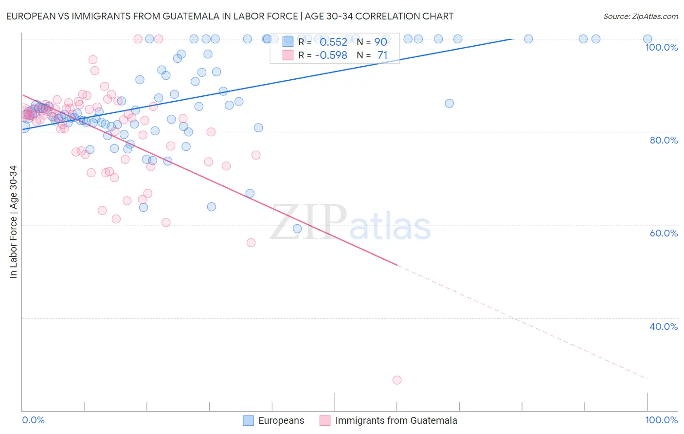 European vs Immigrants from Guatemala In Labor Force | Age 30-34