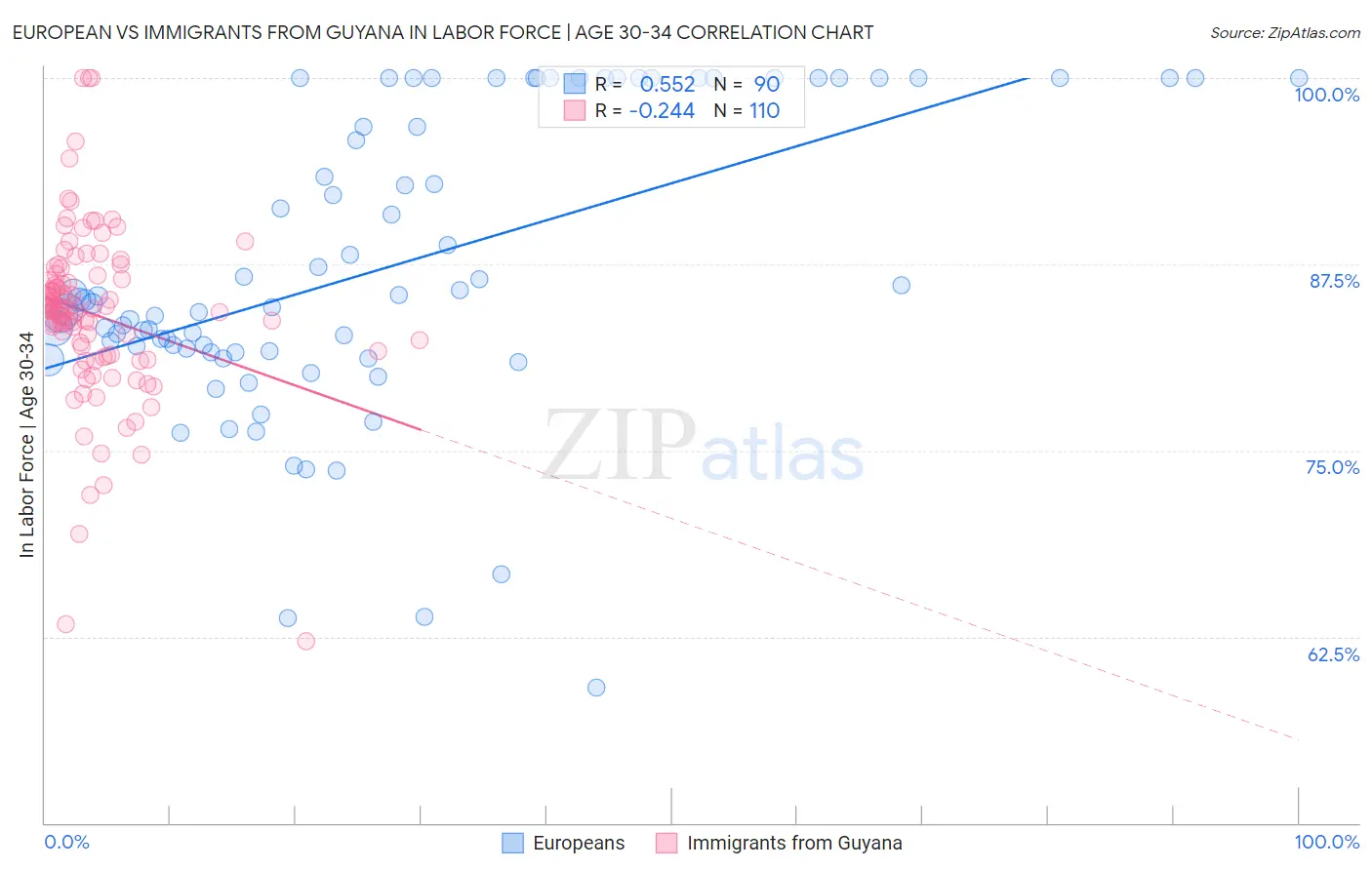 European vs Immigrants from Guyana In Labor Force | Age 30-34