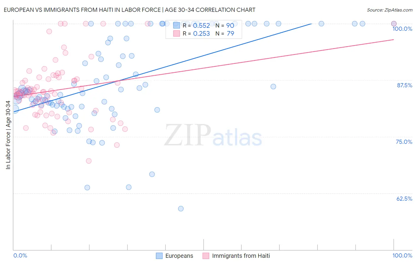 European vs Immigrants from Haiti In Labor Force | Age 30-34