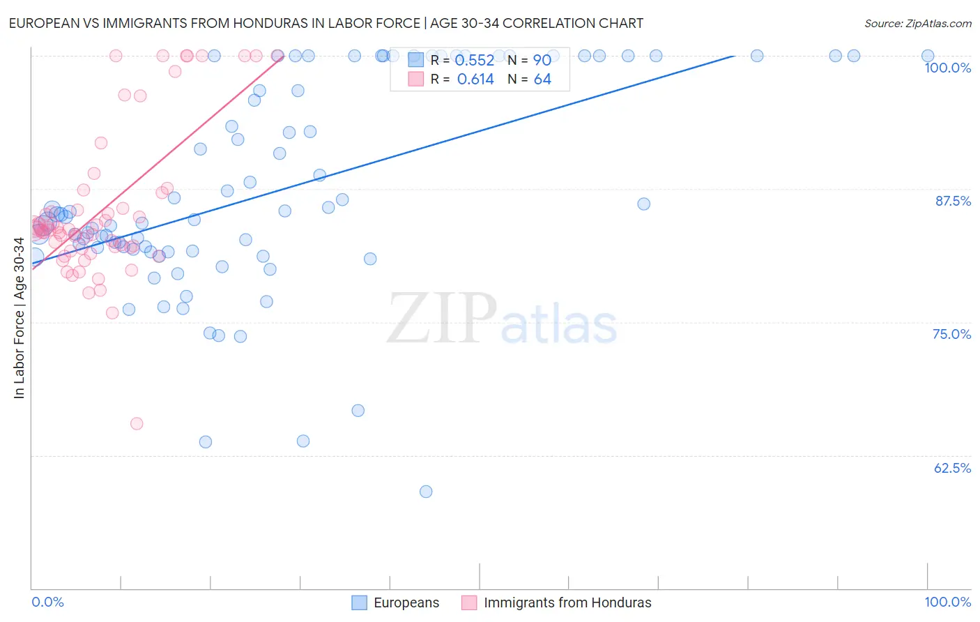 European vs Immigrants from Honduras In Labor Force | Age 30-34