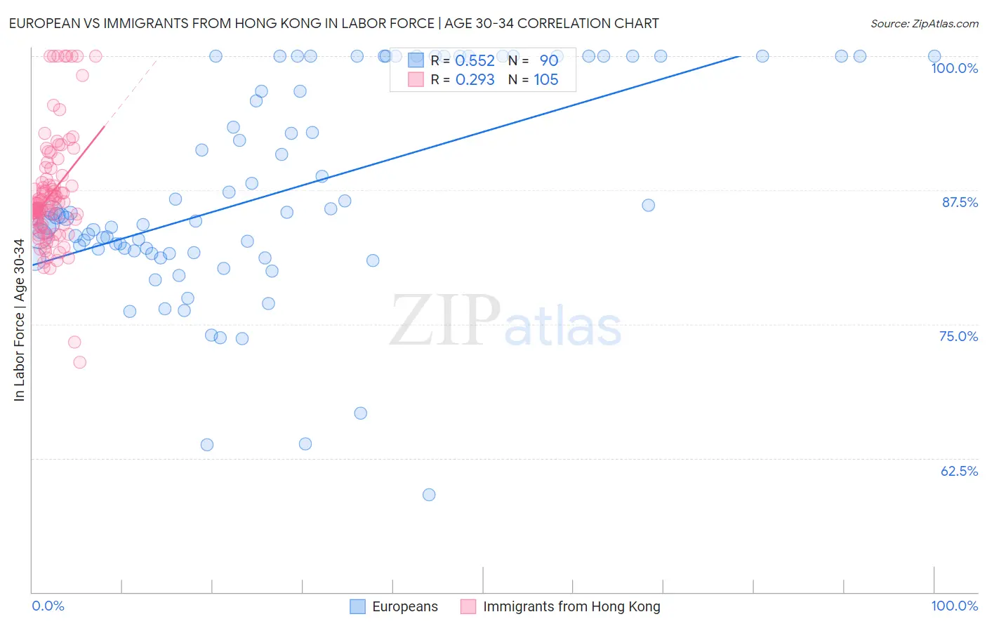 European vs Immigrants from Hong Kong In Labor Force | Age 30-34