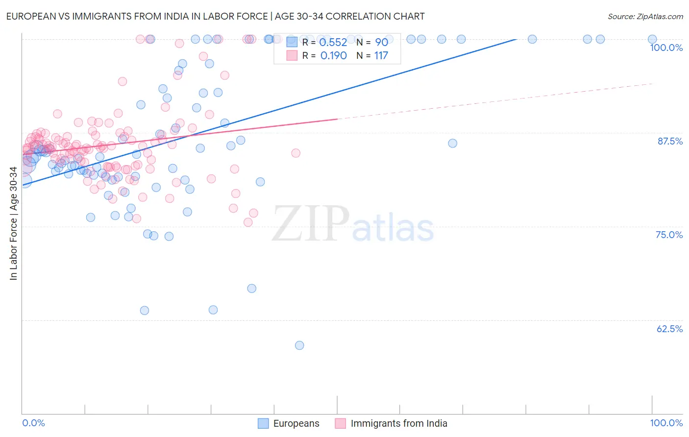 European vs Immigrants from India In Labor Force | Age 30-34