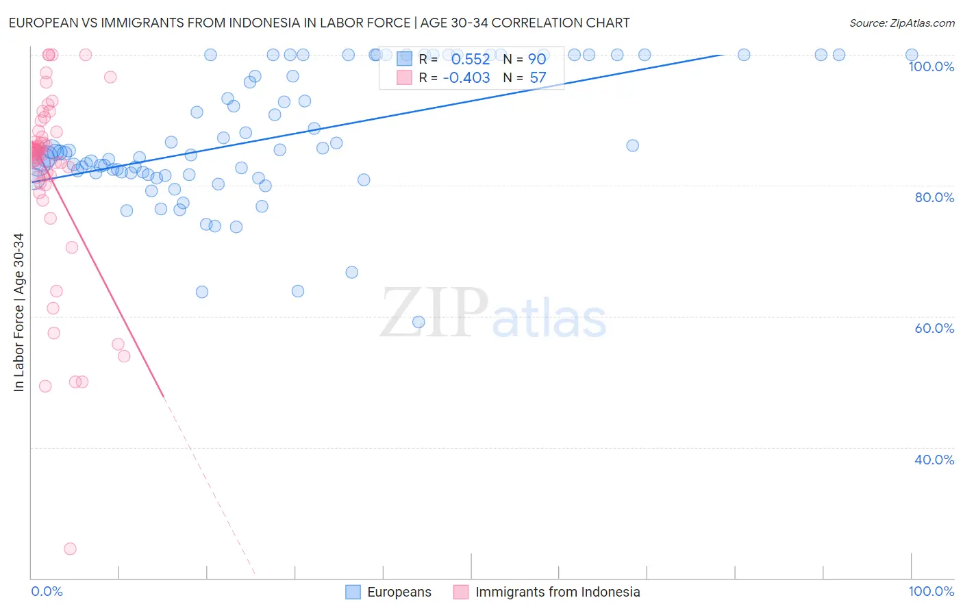 European vs Immigrants from Indonesia In Labor Force | Age 30-34