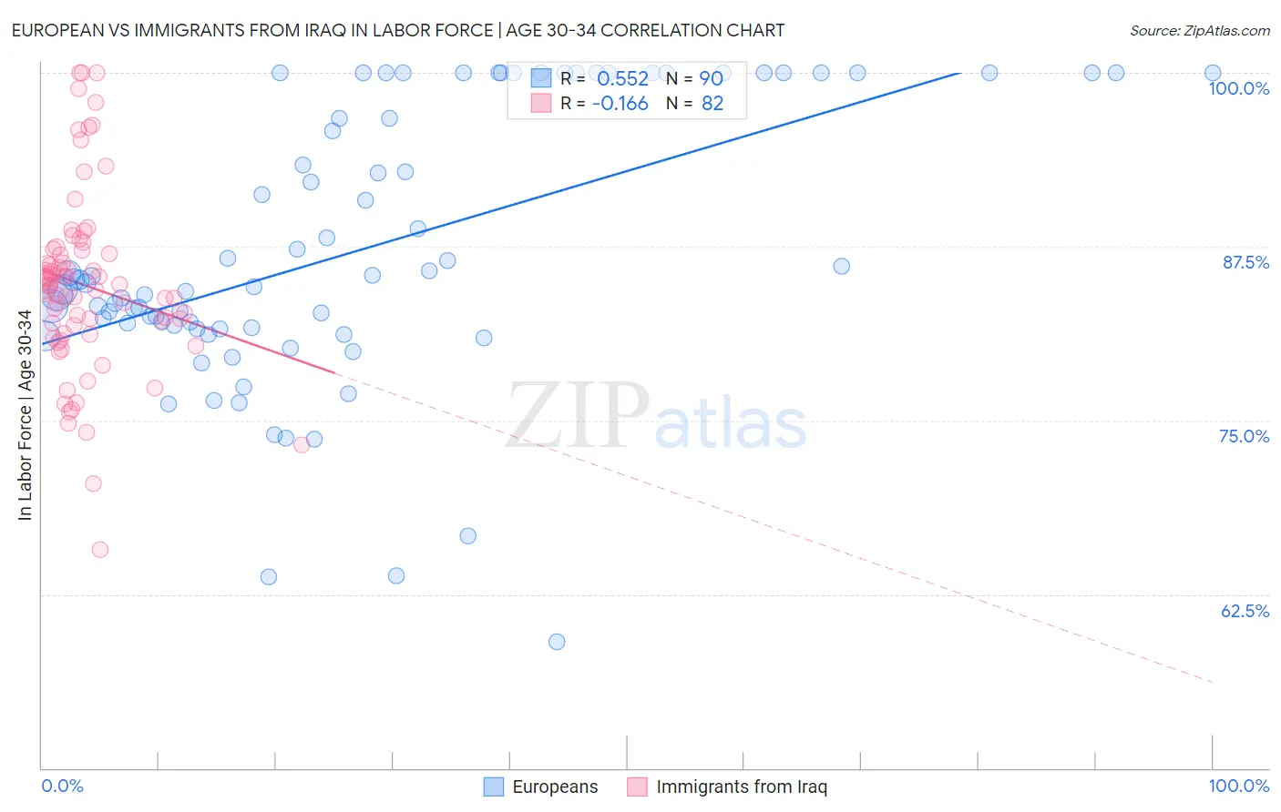 European vs Immigrants from Iraq In Labor Force | Age 30-34