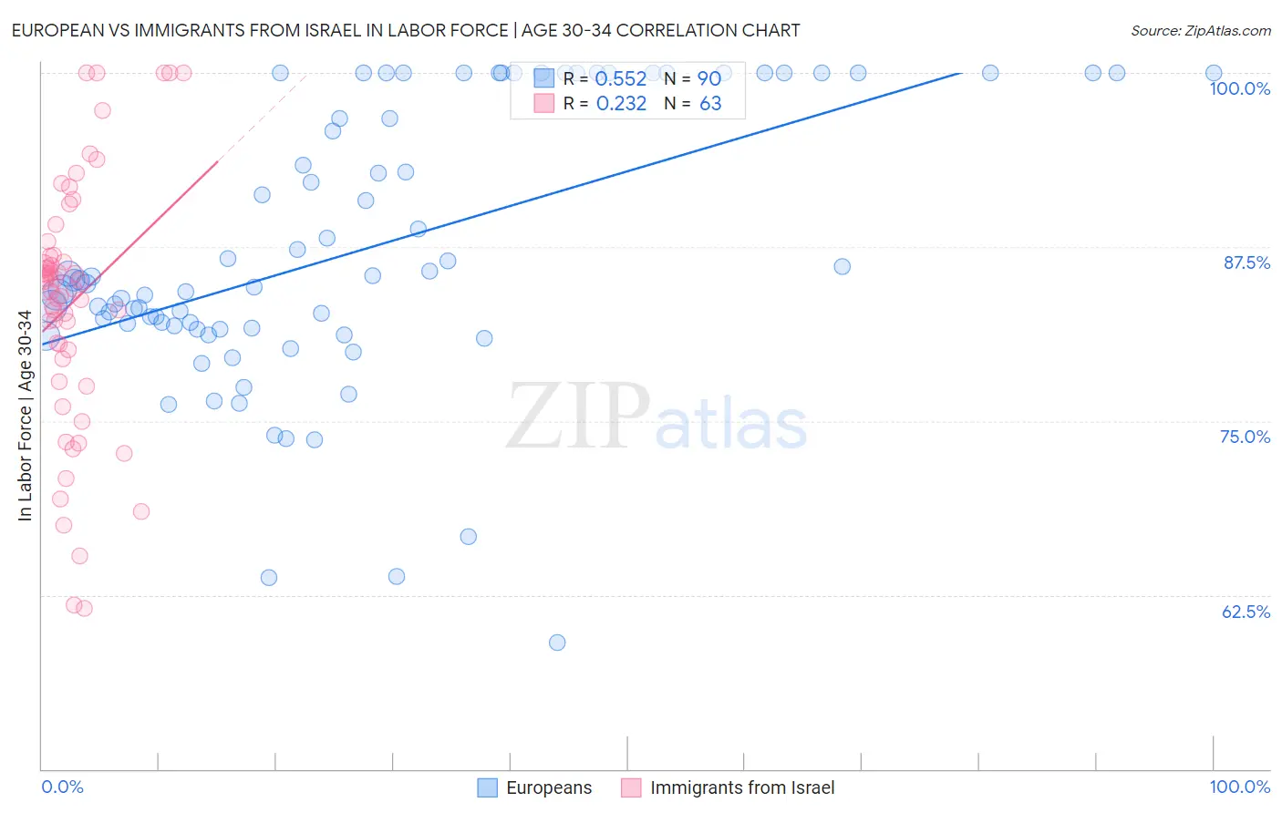 European vs Immigrants from Israel In Labor Force | Age 30-34