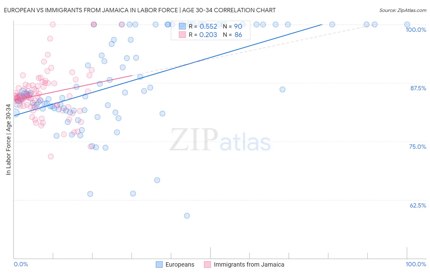 European vs Immigrants from Jamaica In Labor Force | Age 30-34