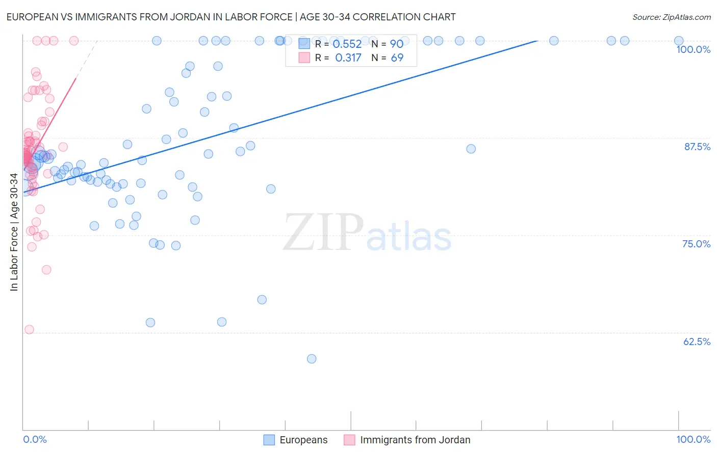 European vs Immigrants from Jordan In Labor Force | Age 30-34