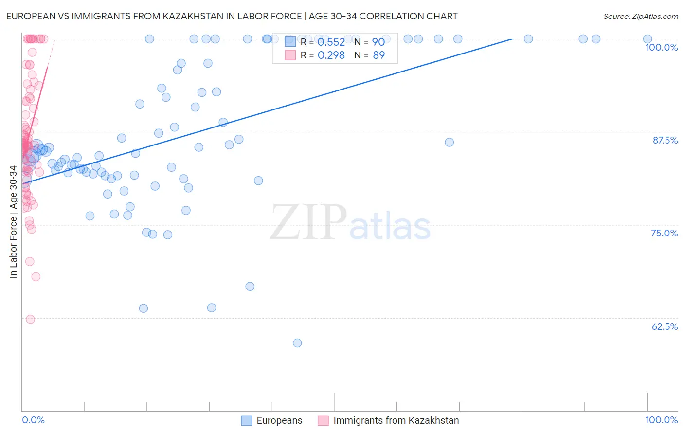 European vs Immigrants from Kazakhstan In Labor Force | Age 30-34