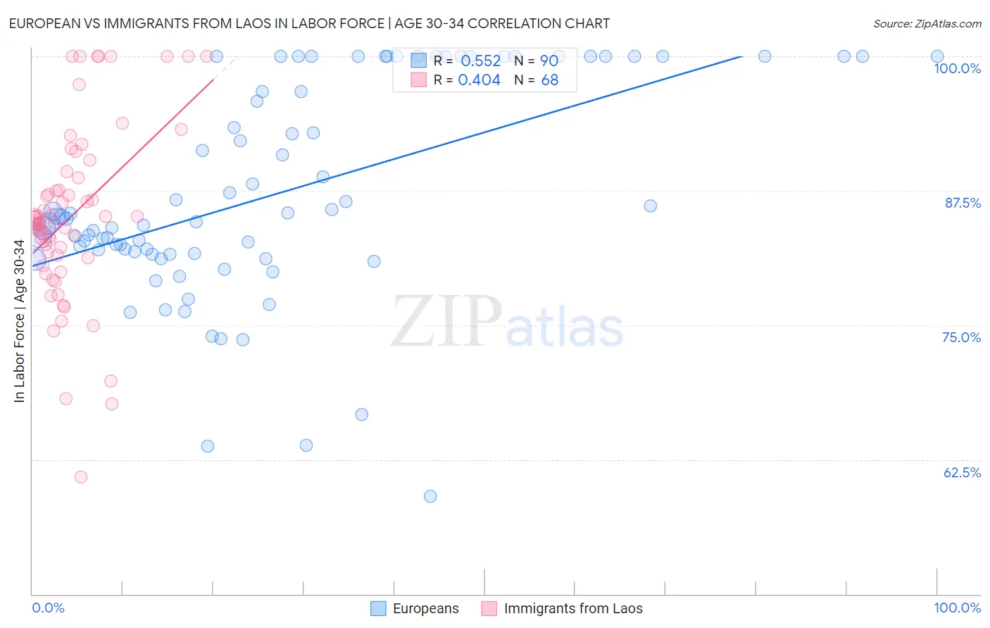 European vs Immigrants from Laos In Labor Force | Age 30-34