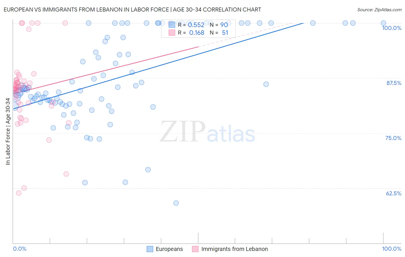 European vs Immigrants from Lebanon In Labor Force | Age 30-34