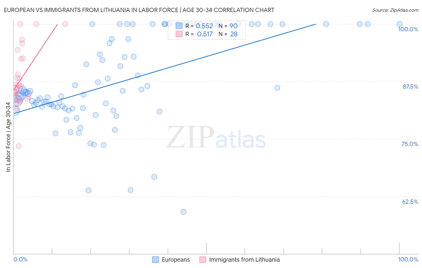 European vs Immigrants from Lithuania In Labor Force | Age 30-34