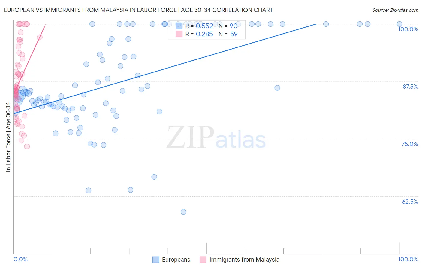 European vs Immigrants from Malaysia In Labor Force | Age 30-34