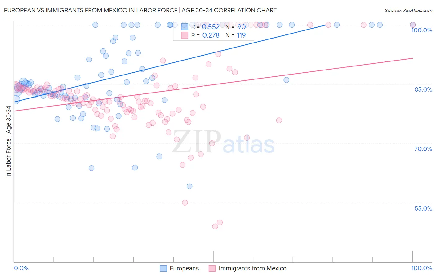 European vs Immigrants from Mexico In Labor Force | Age 30-34