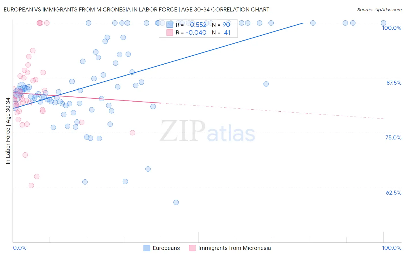 European vs Immigrants from Micronesia In Labor Force | Age 30-34