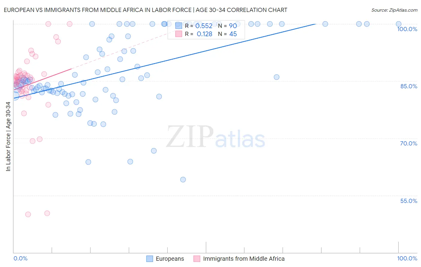 European vs Immigrants from Middle Africa In Labor Force | Age 30-34