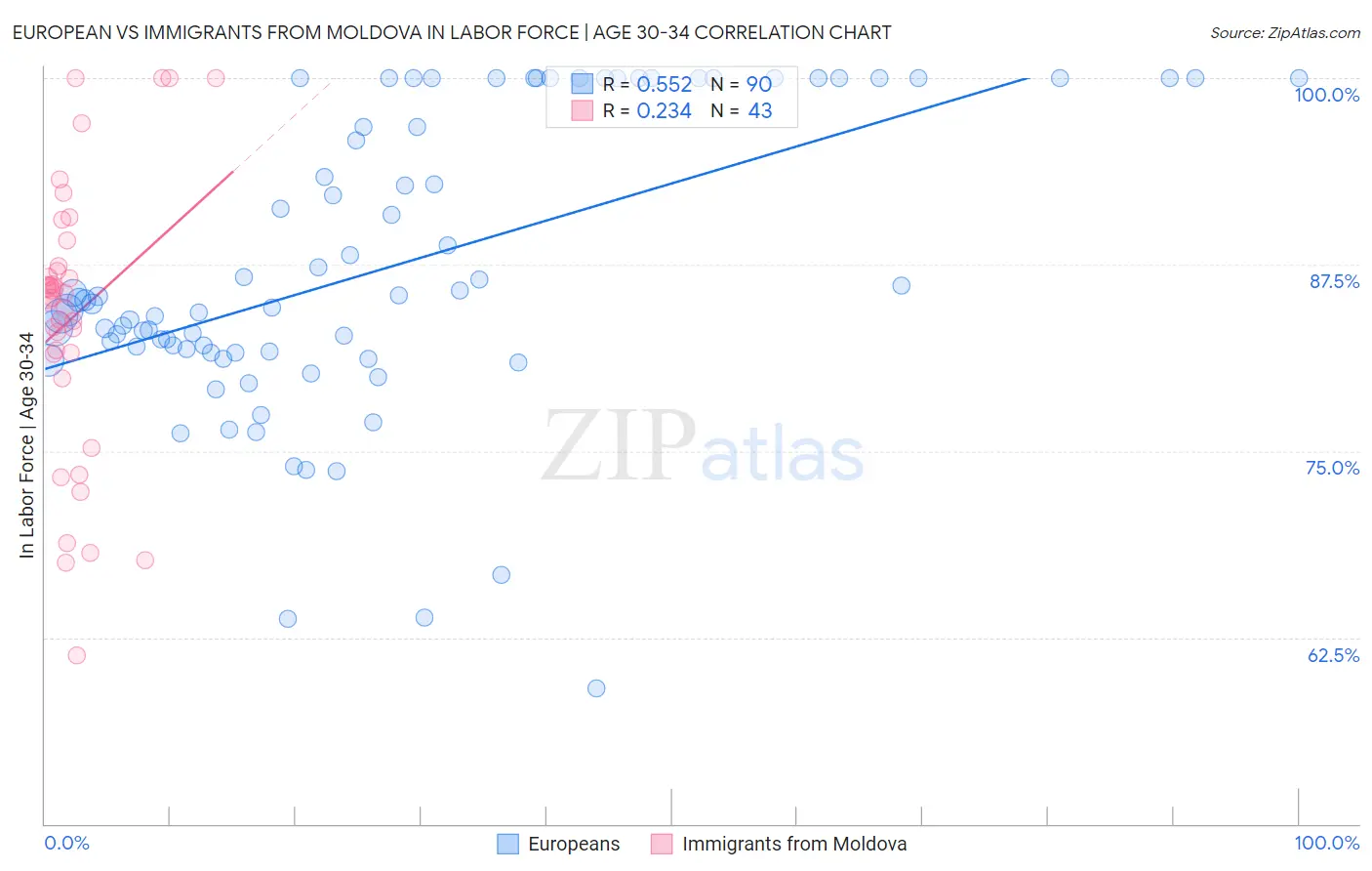 European vs Immigrants from Moldova In Labor Force | Age 30-34