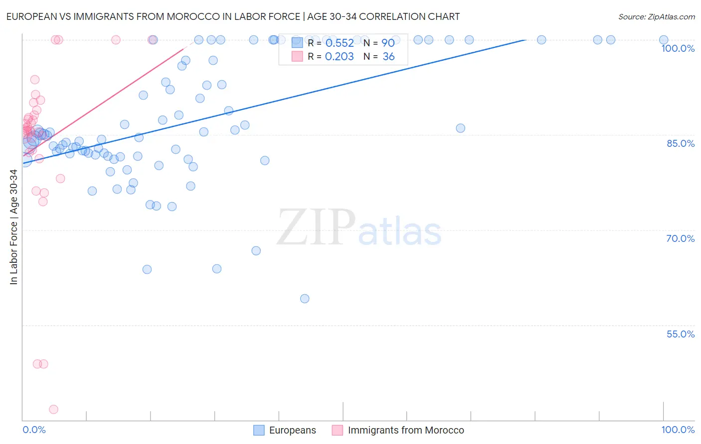 European vs Immigrants from Morocco In Labor Force | Age 30-34