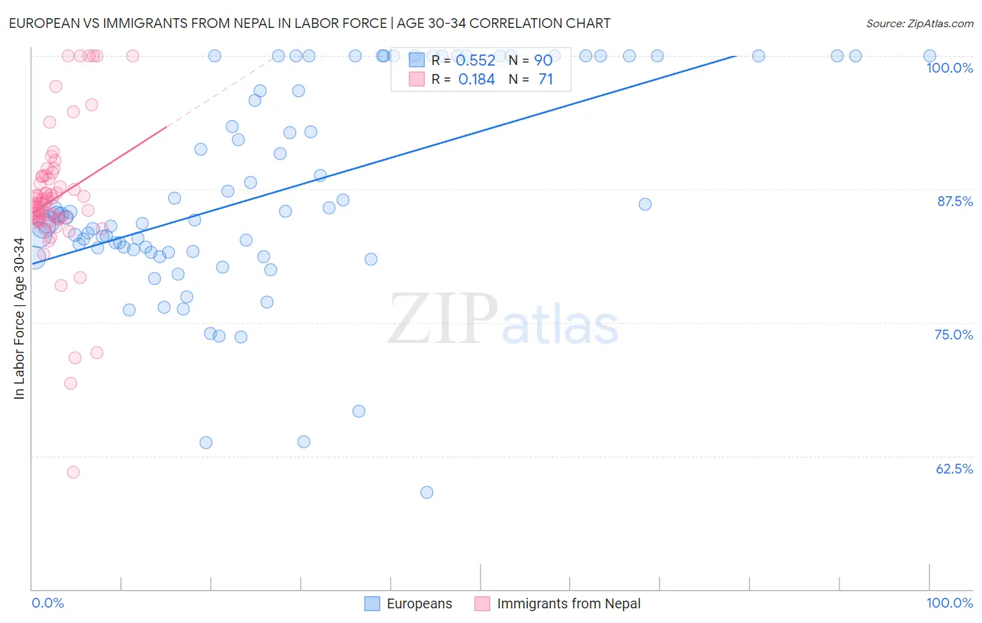 European vs Immigrants from Nepal In Labor Force | Age 30-34