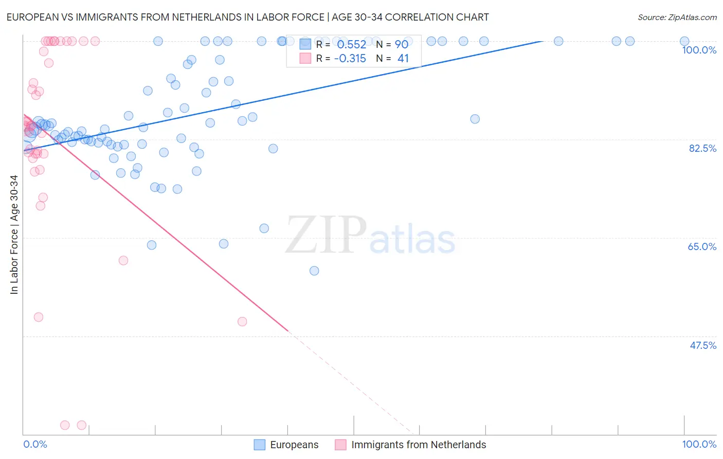 European vs Immigrants from Netherlands In Labor Force | Age 30-34