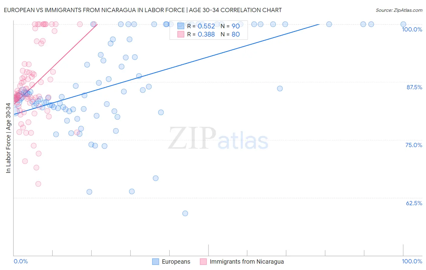 European vs Immigrants from Nicaragua In Labor Force | Age 30-34