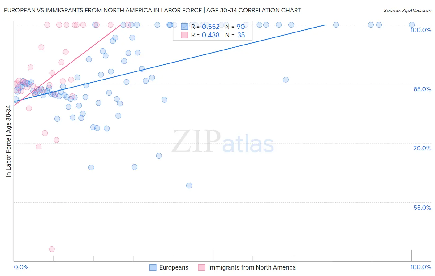 European vs Immigrants from North America In Labor Force | Age 30-34