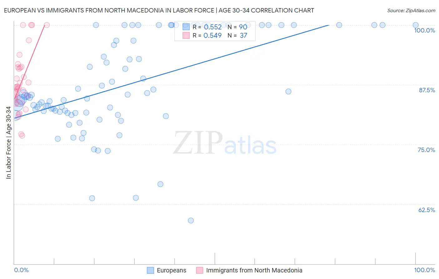 European vs Immigrants from North Macedonia In Labor Force | Age 30-34