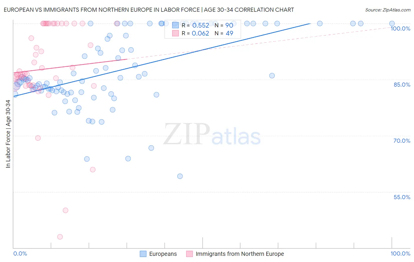 European vs Immigrants from Northern Europe In Labor Force | Age 30-34