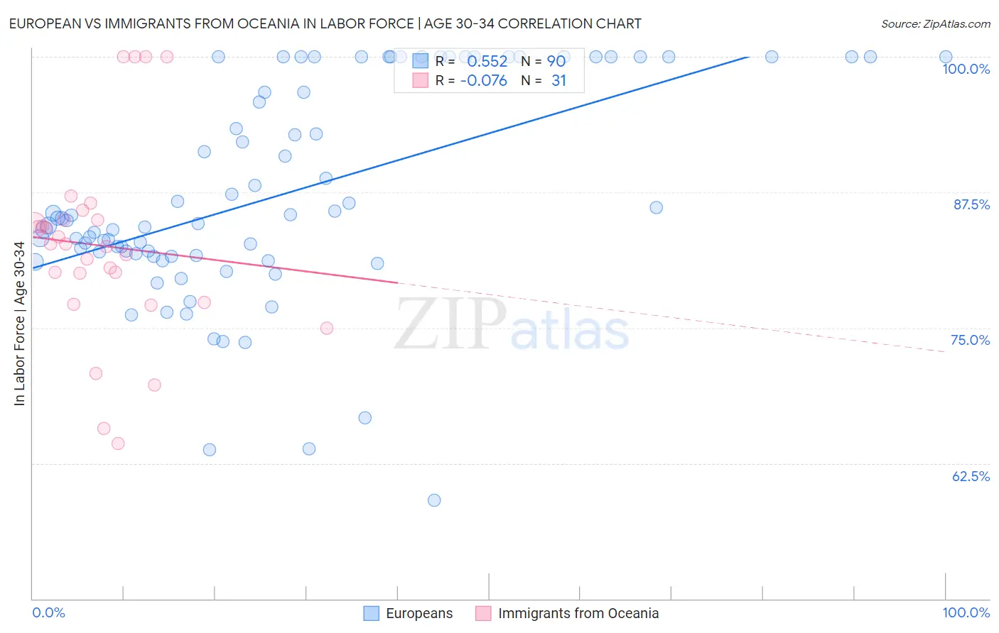 European vs Immigrants from Oceania In Labor Force | Age 30-34