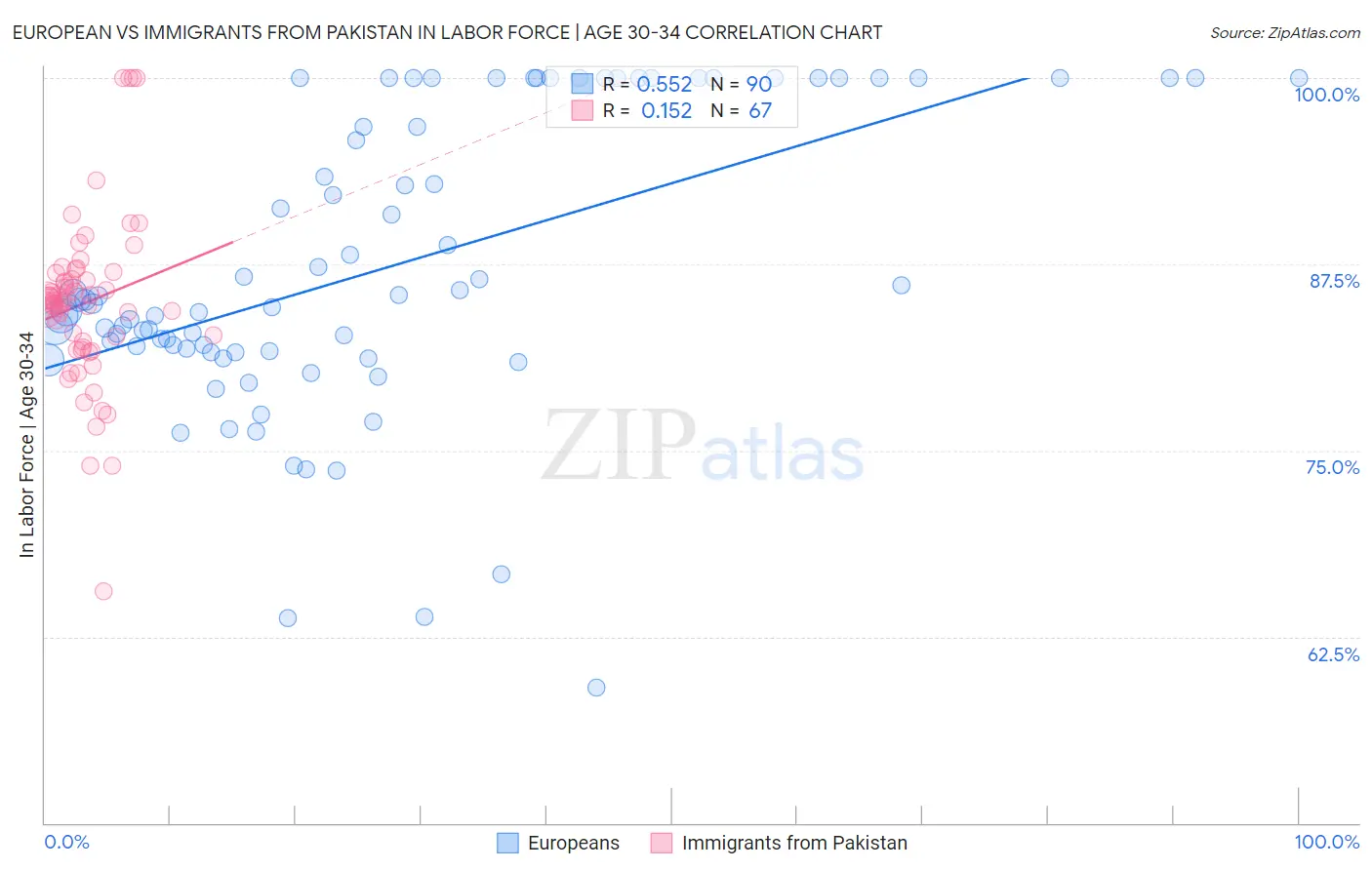 European vs Immigrants from Pakistan In Labor Force | Age 30-34