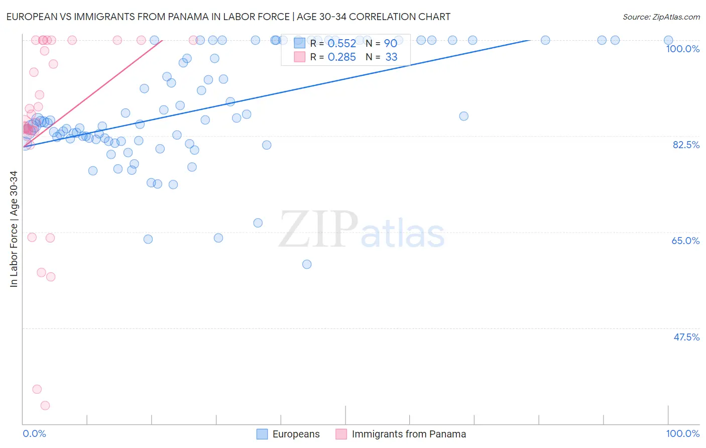 European vs Immigrants from Panama In Labor Force | Age 30-34