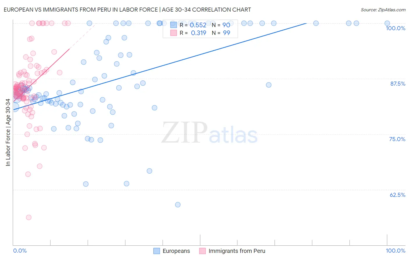 European vs Immigrants from Peru In Labor Force | Age 30-34