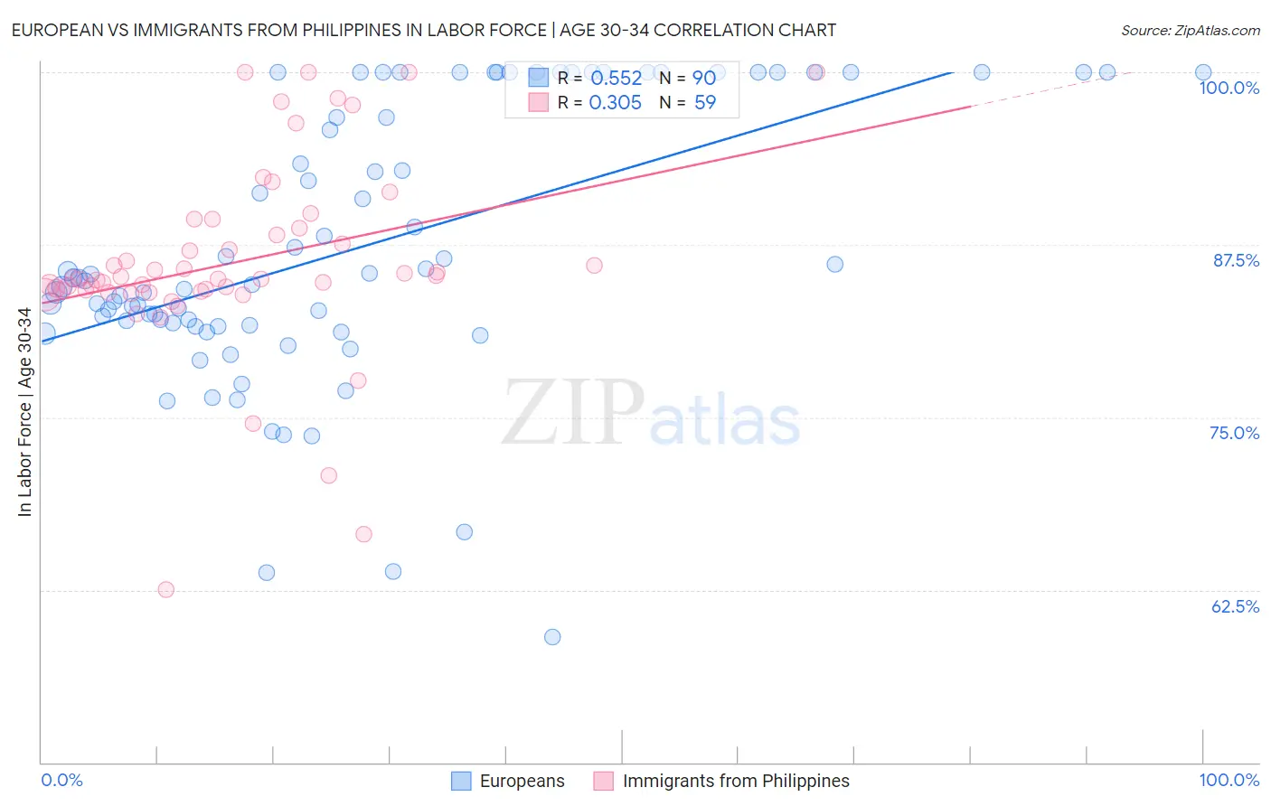 European vs Immigrants from Philippines In Labor Force | Age 30-34