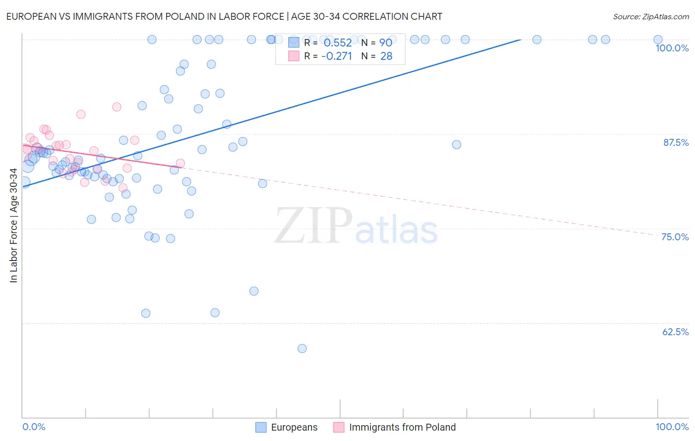 European vs Immigrants from Poland In Labor Force | Age 30-34