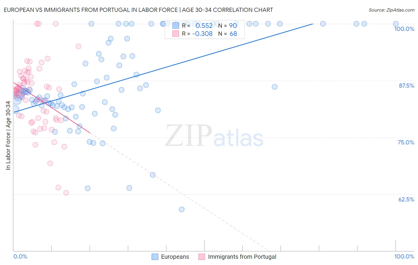 European vs Immigrants from Portugal In Labor Force | Age 30-34