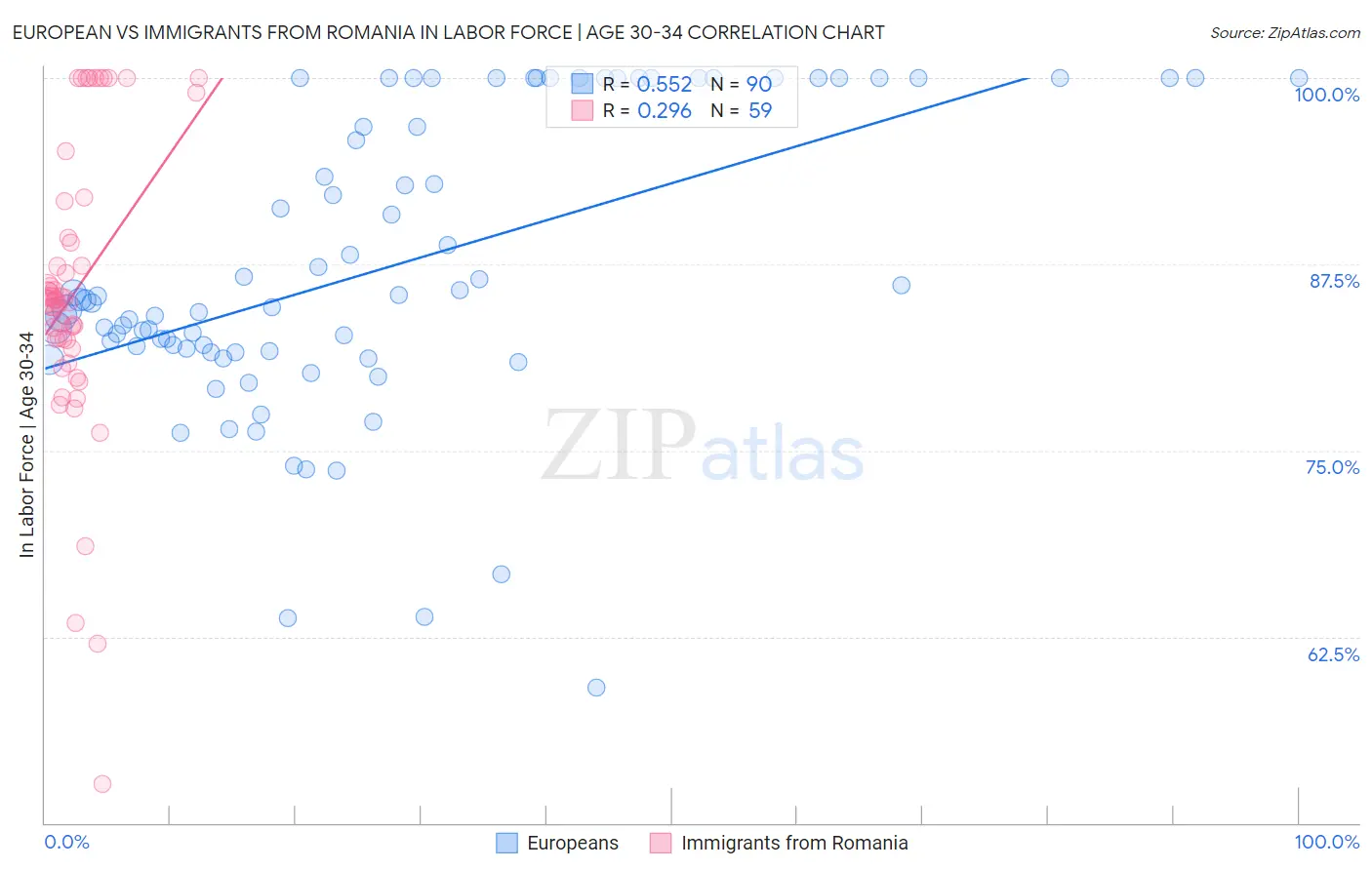 European vs Immigrants from Romania In Labor Force | Age 30-34