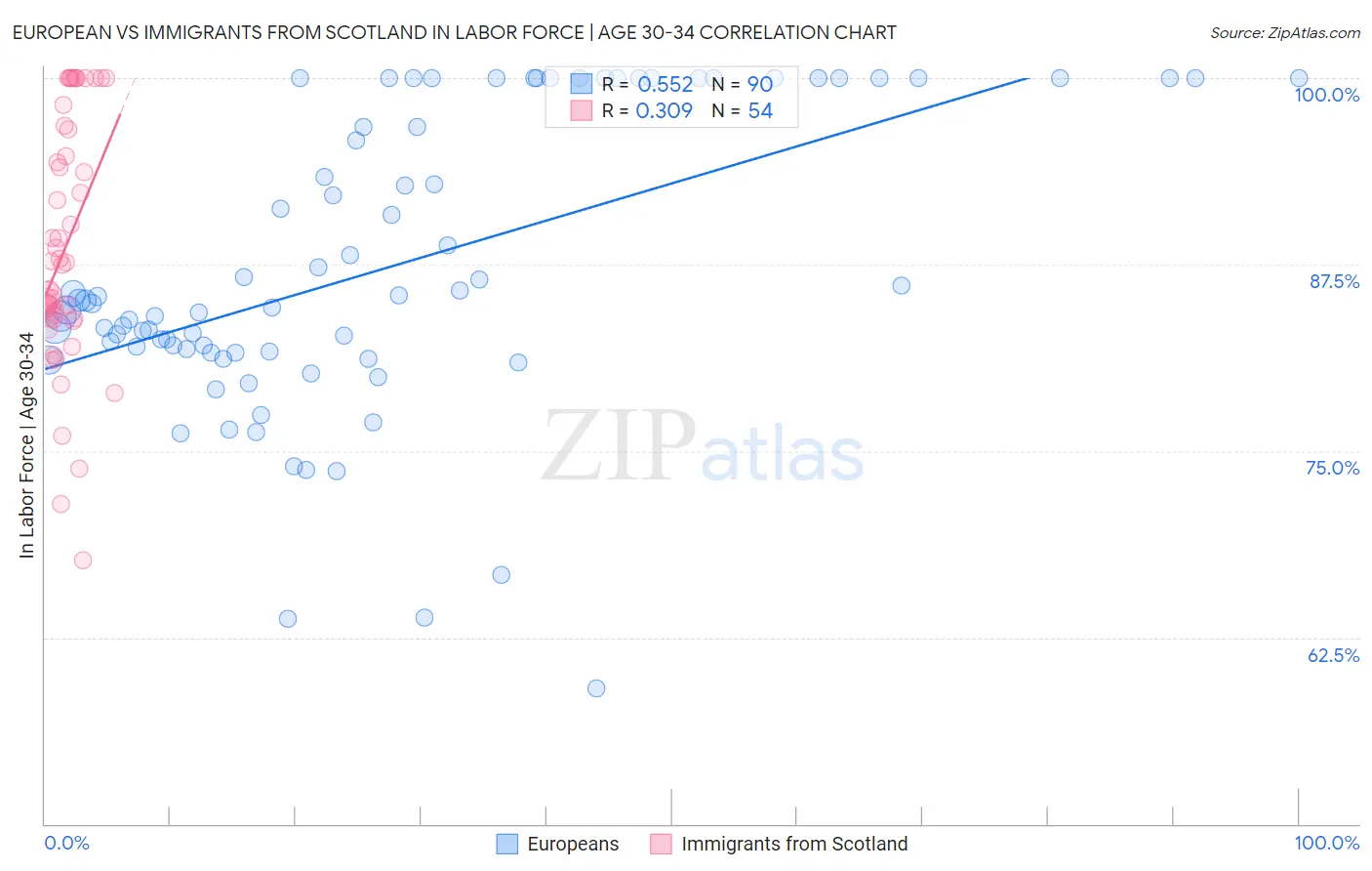 European vs Immigrants from Scotland In Labor Force | Age 30-34