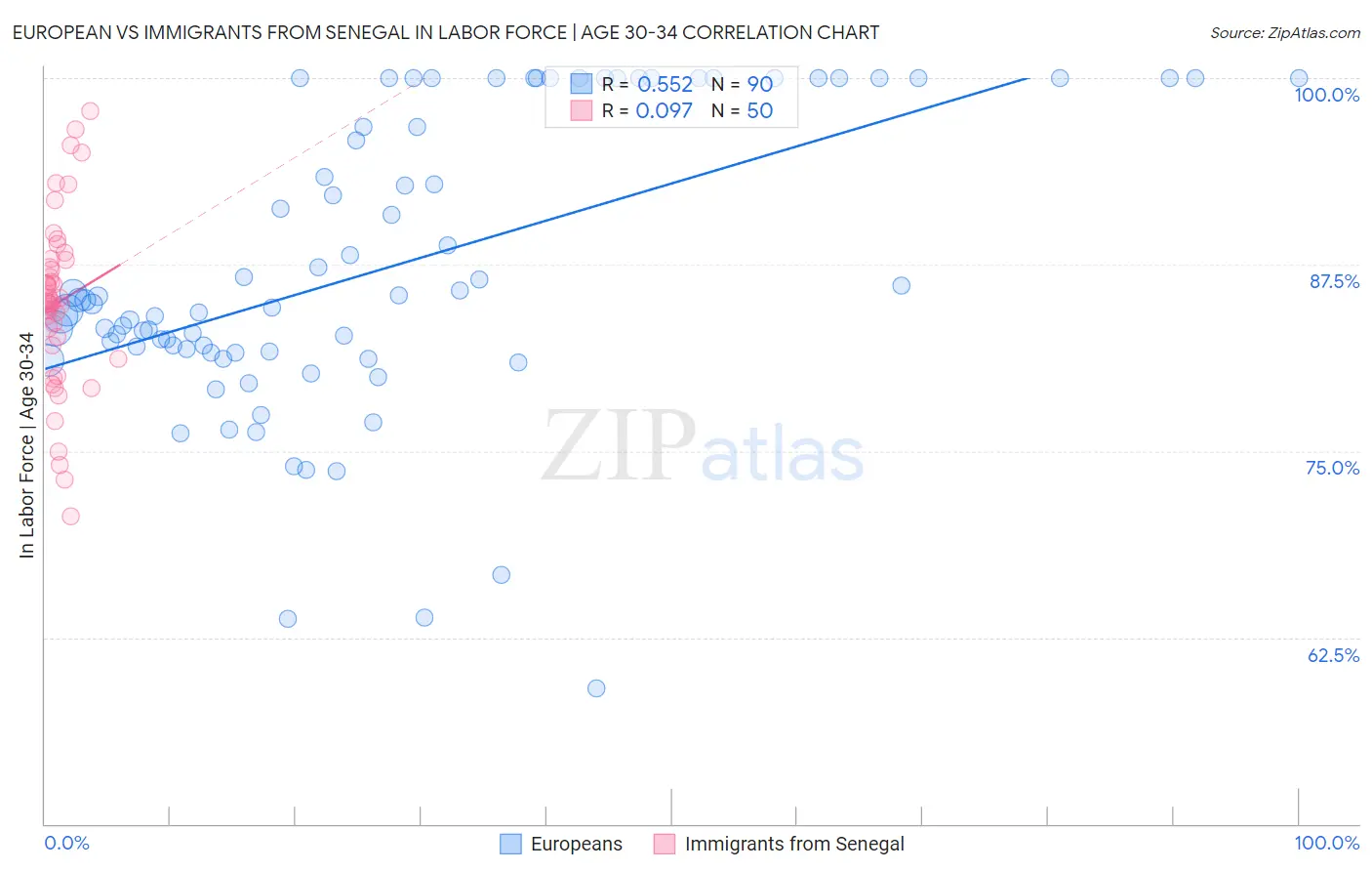 European vs Immigrants from Senegal In Labor Force | Age 30-34