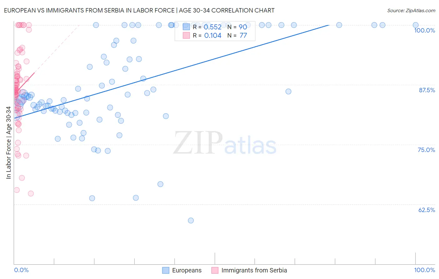 European vs Immigrants from Serbia In Labor Force | Age 30-34