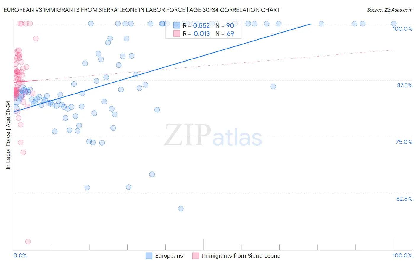 European vs Immigrants from Sierra Leone In Labor Force | Age 30-34