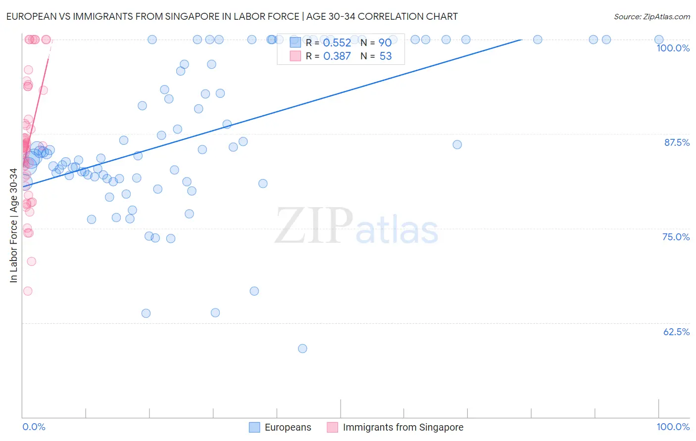 European vs Immigrants from Singapore In Labor Force | Age 30-34