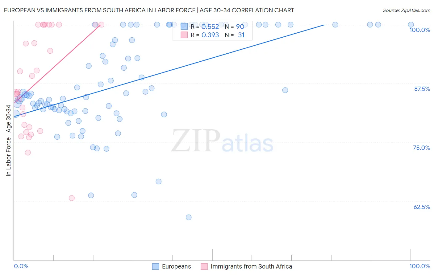 European vs Immigrants from South Africa In Labor Force | Age 30-34