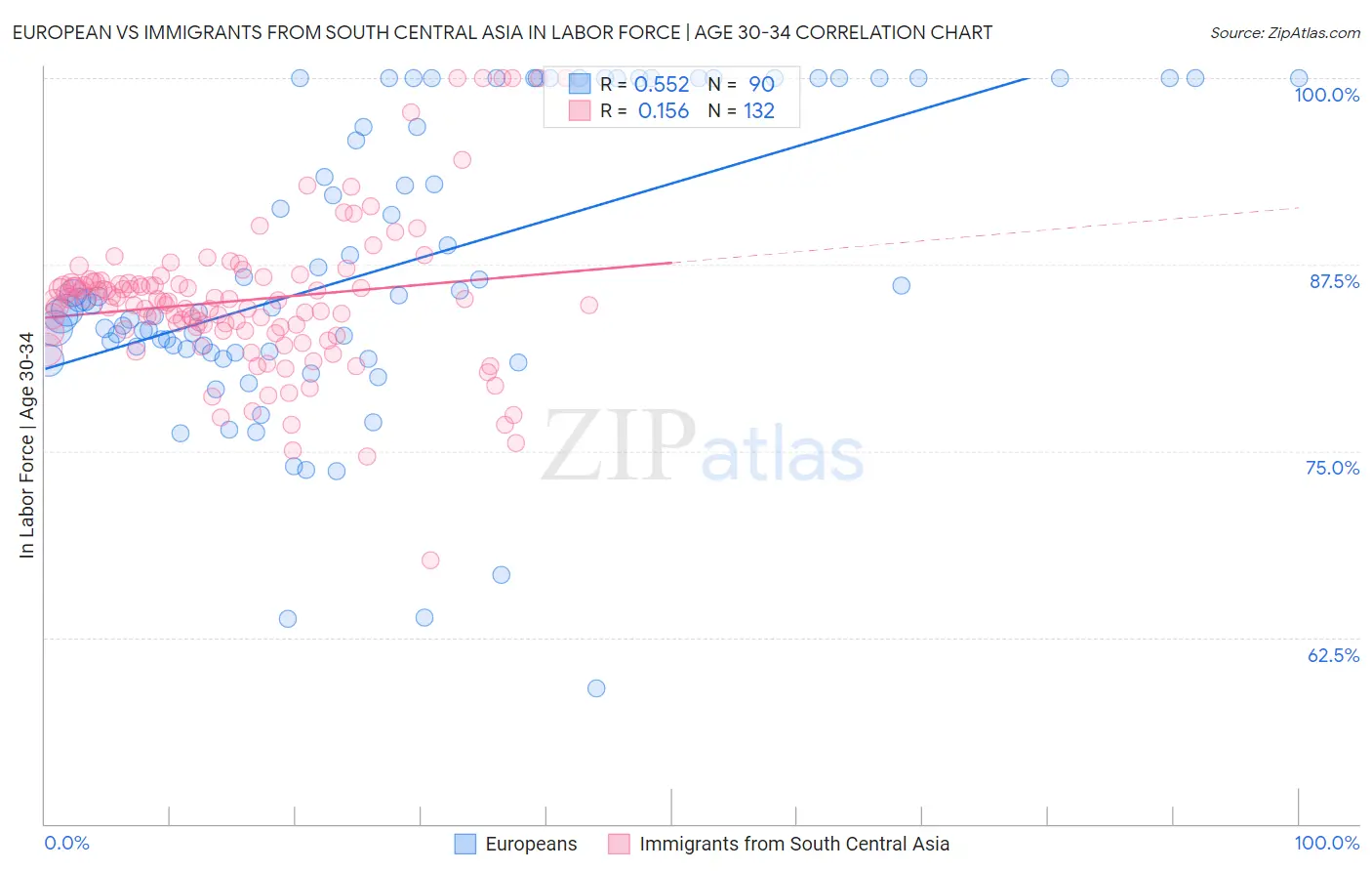 European vs Immigrants from South Central Asia In Labor Force | Age 30-34