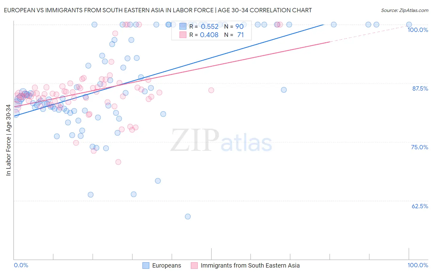 European vs Immigrants from South Eastern Asia In Labor Force | Age 30-34