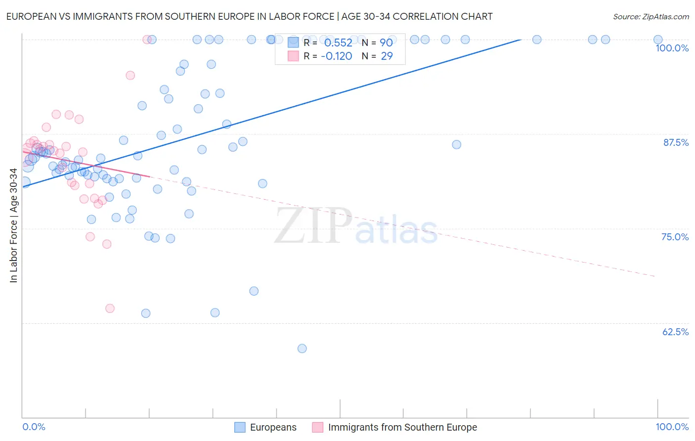 European vs Immigrants from Southern Europe In Labor Force | Age 30-34