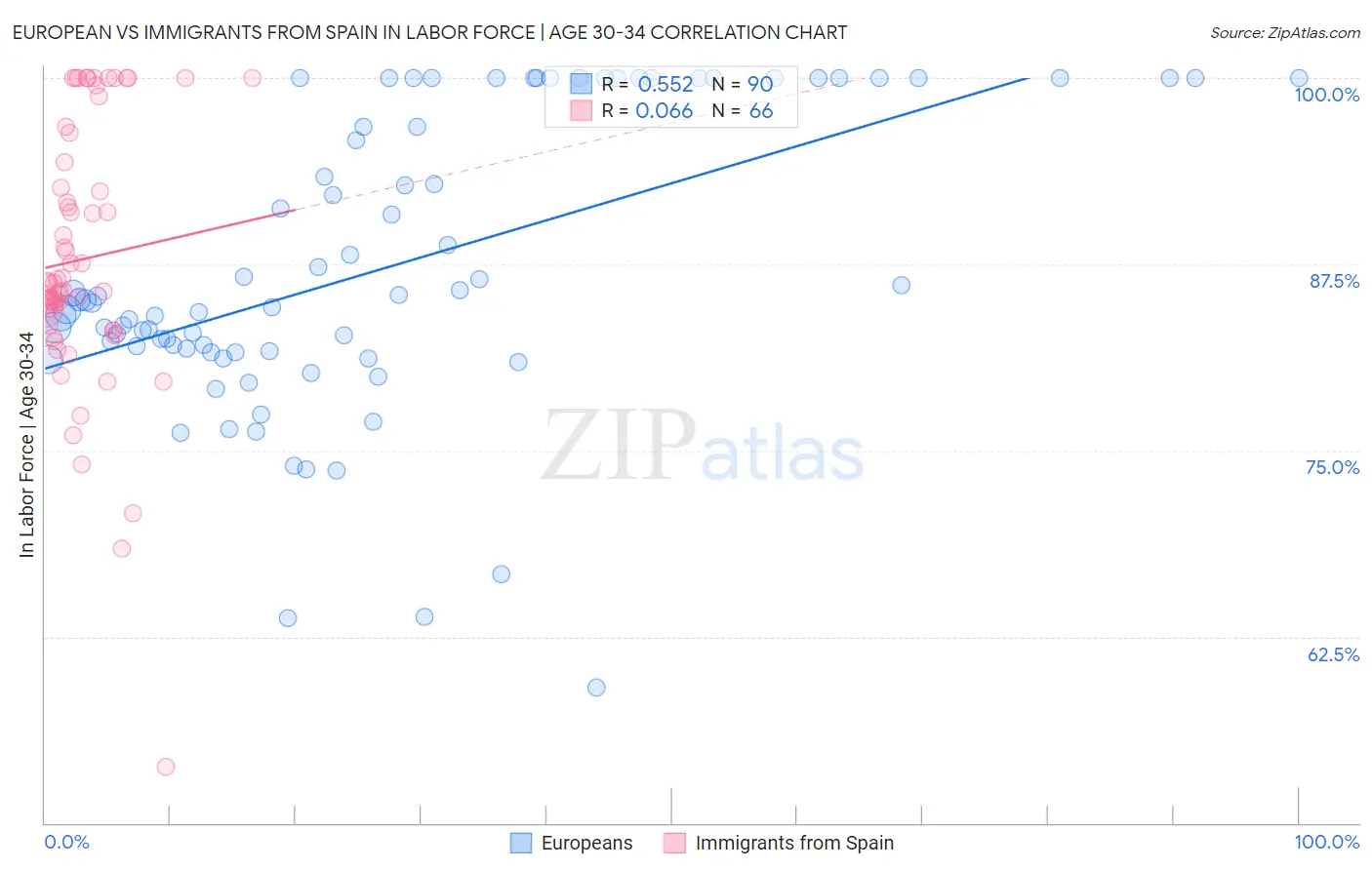 European vs Immigrants from Spain In Labor Force | Age 30-34