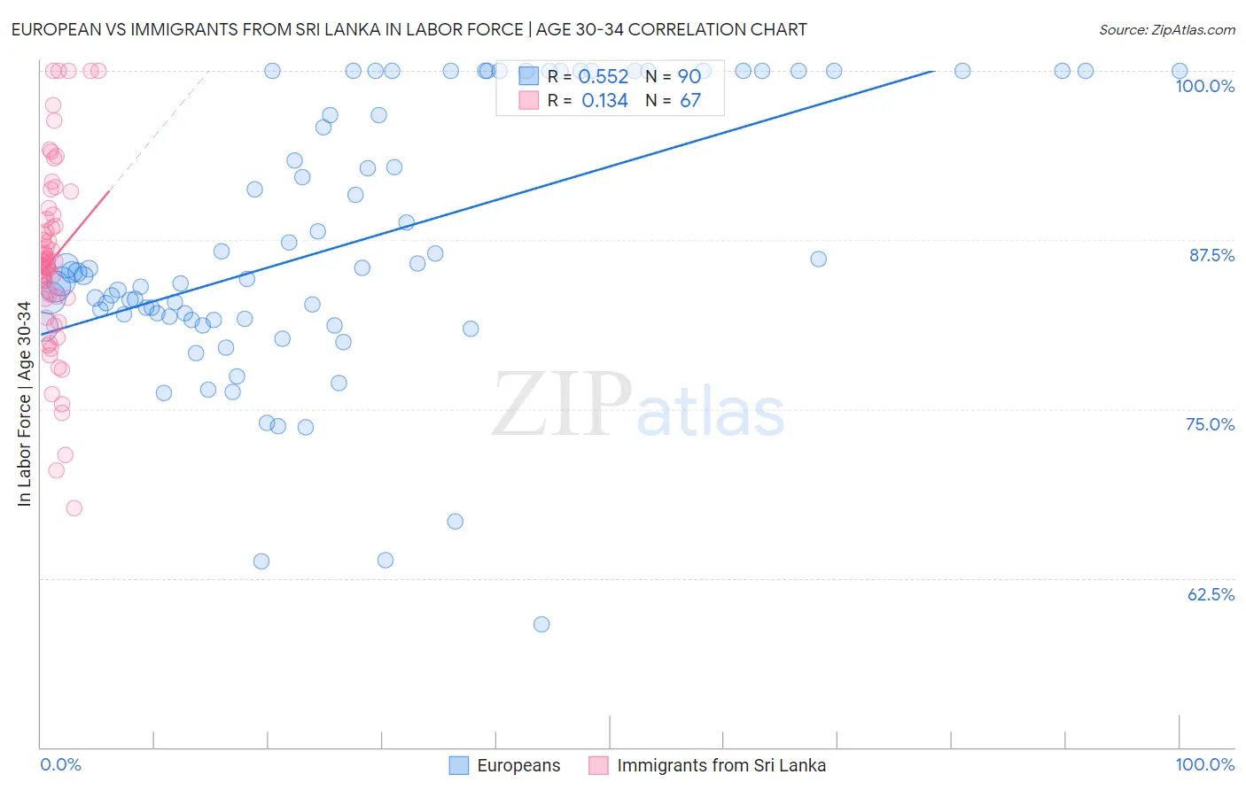 European vs Immigrants from Sri Lanka In Labor Force | Age 30-34